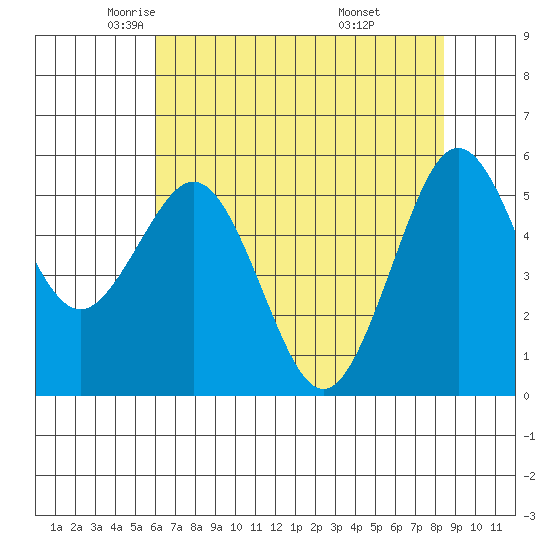Fields Landing tide chart for Sunday, May 14, 2023