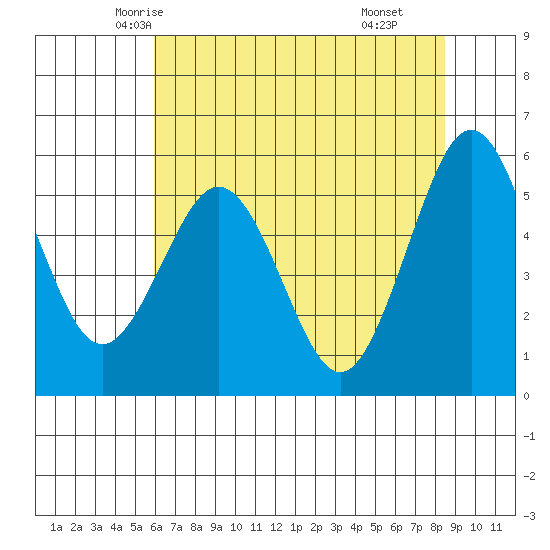 Fields Landing tide chart for Monday, May 15, 2023