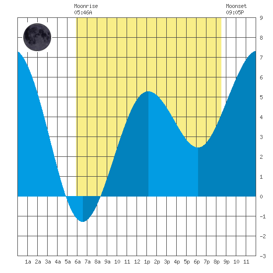 Fields Landing tide chart for Friday, May 19, 2023