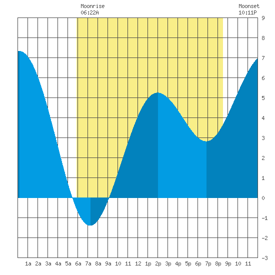 Fields Landing tide chart for Saturday, May 20, 2023