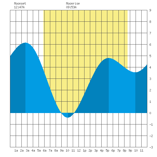 Fields Landing tide chart for Wednesday, May 24, 2023