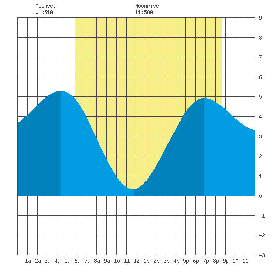 Fields Landing tide chart for Friday, May 26, 2023