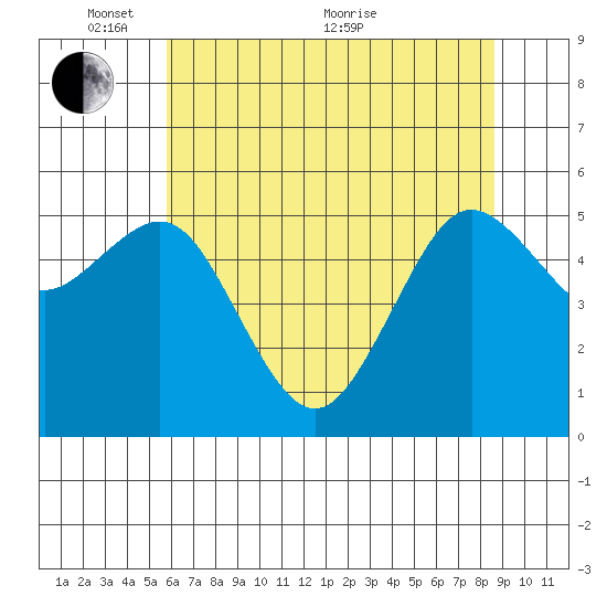 Fields Landing tide chart for Saturday, May 27, 2023