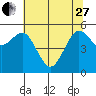 Fields Landing tide chart for Saturday, May 27, 2023