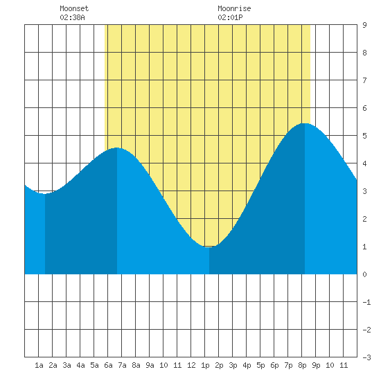 Fields Landing tide chart for Sunday, May 28, 2023