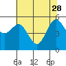 Fields Landing tide chart for Sunday, May 28, 2023
