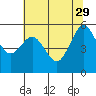 Fields Landing tide chart for Monday, May 29, 2023