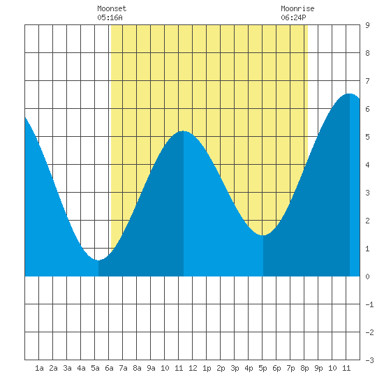 Fields Landing tide chart for Wednesday, May 3, 2023