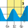 Fields Landing tide chart for Wednesday, May 3, 2023