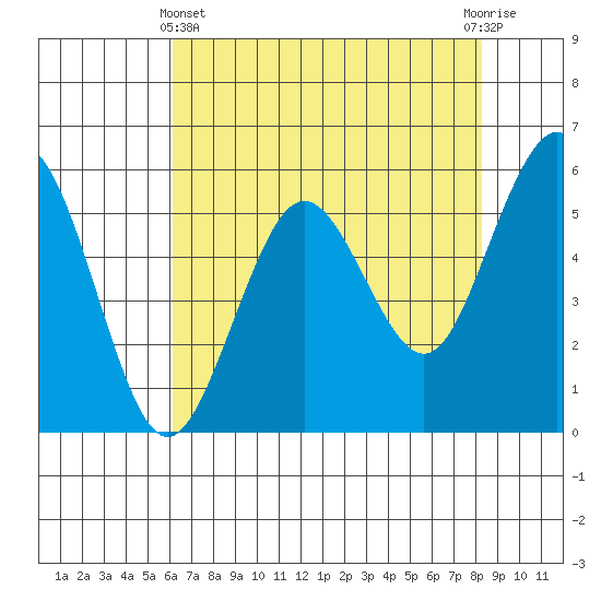 Fields Landing tide chart for Thursday, May 4, 2023