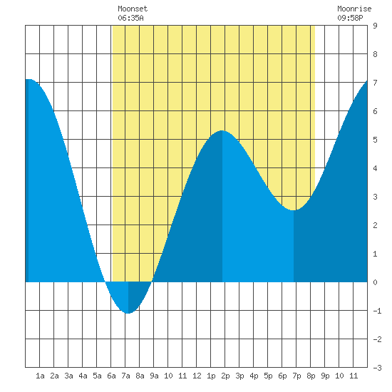 Fields Landing tide chart for Saturday, May 6, 2023