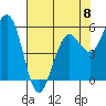 Fields Landing tide chart for Monday, May 8, 2023