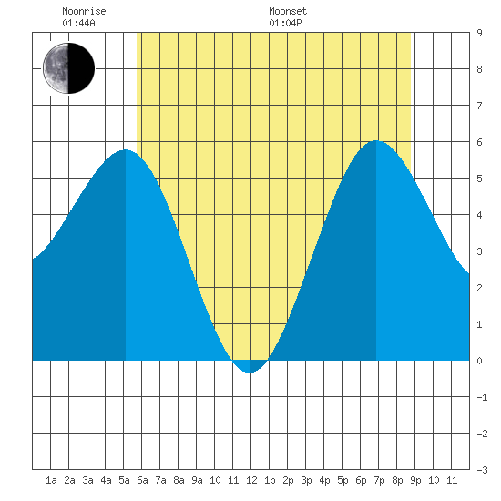 Fields Landing tide chart for Saturday, June 10, 2023