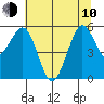 Fields Landing tide chart for Saturday, June 10, 2023