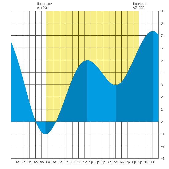 Fields Landing tide chart for Friday, June 16, 2023