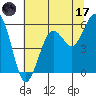 Fields Landing tide chart for Saturday, June 17, 2023
