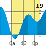Fields Landing tide chart for Monday, June 19, 2023