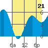 Fields Landing tide chart for Wednesday, June 21, 2023