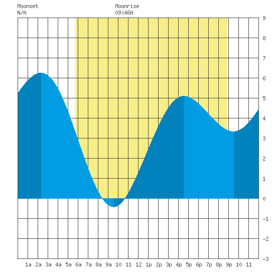 Fields Landing tide chart for Thursday, June 22, 2023