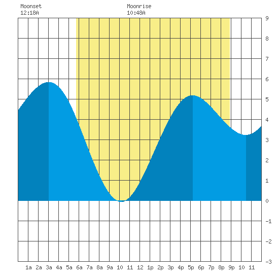 Fields Landing tide chart for Friday, June 23, 2023