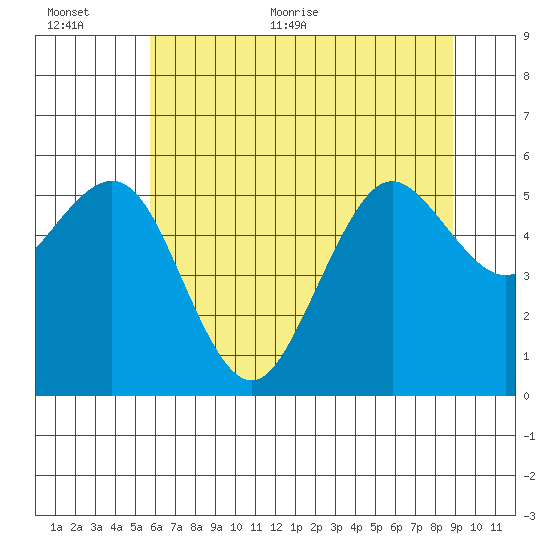 Fields Landing tide chart for Saturday, June 24, 2023