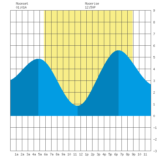 Fields Landing tide chart for Sunday, June 25, 2023