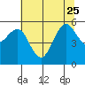 Fields Landing tide chart for Sunday, June 25, 2023