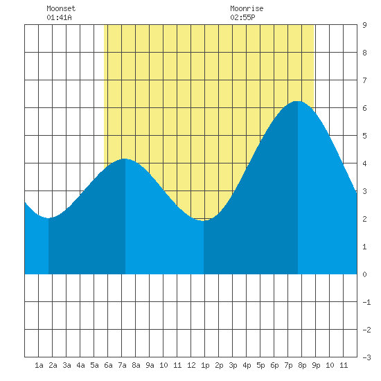Fields Landing tide chart for Tuesday, June 27, 2023