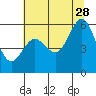 Fields Landing tide chart for Wednesday, June 28, 2023