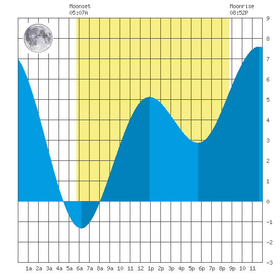 Fields Landing tide chart for Saturday, June 3, 2023