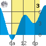 Fields Landing tide chart for Saturday, June 3, 2023