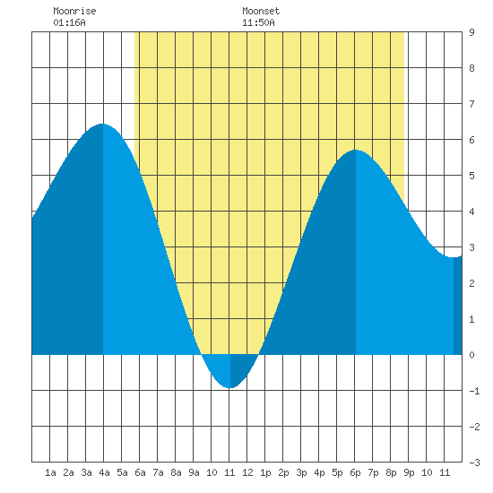 Fields Landing tide chart for Friday, June 9, 2023
