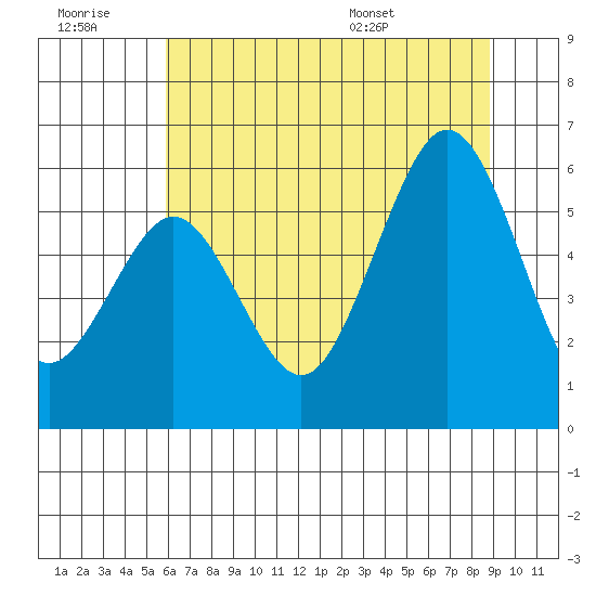 Fields Landing tide chart for Monday, July 10, 2023