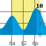 Fields Landing tide chart for Monday, July 10, 2023
