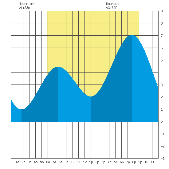 Fields Landing tide chart for Tuesday, July 11, 2023