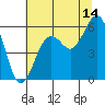 Fields Landing tide chart for Friday, July 14, 2023