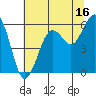 Fields Landing tide chart for Sunday, July 16, 2023
