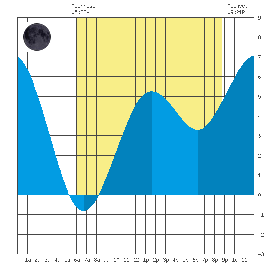 Fields Landing tide chart for Monday, July 17, 2023