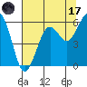 Fields Landing tide chart for Monday, July 17, 2023
