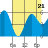 Fields Landing tide chart for Friday, July 21, 2023
