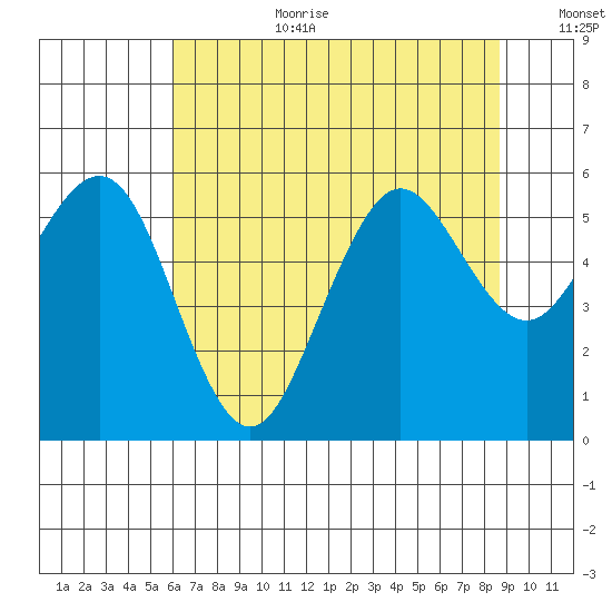 Fields Landing tide chart for Saturday, July 22, 2023