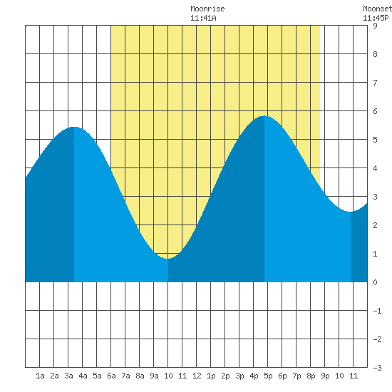 Fields Landing tide chart for Sunday, July 23, 2023