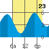 Fields Landing tide chart for Sunday, July 23, 2023