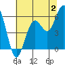 Fields Landing tide chart for Sunday, July 2, 2023