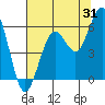 Fields Landing tide chart for Monday, July 31, 2023