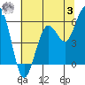 Fields Landing tide chart for Monday, July 3, 2023
