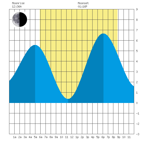 Fields Landing tide chart for Sunday, July 9, 2023