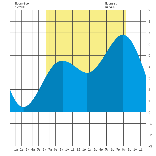 Fields Landing tide chart for Thursday, August 10, 2023