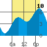 Fields Landing tide chart for Thursday, August 10, 2023