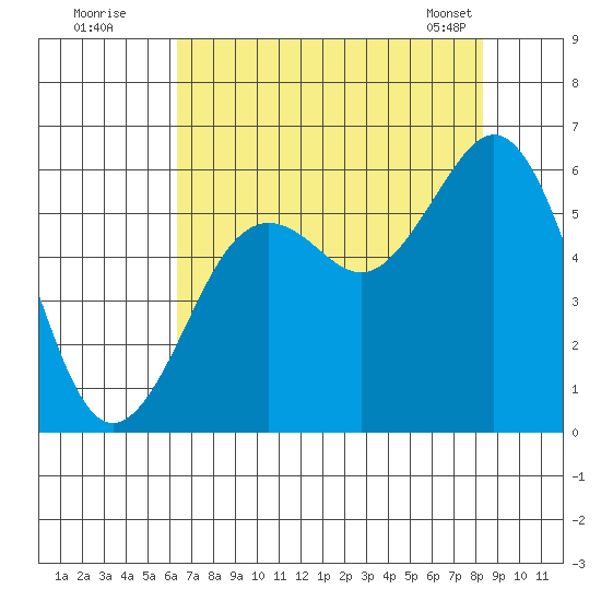 Fields Landing tide chart for Friday, August 11, 2023